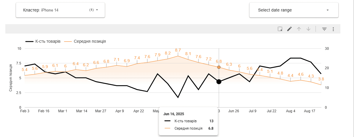 Графік залежності ранжування від к-сті товарів
