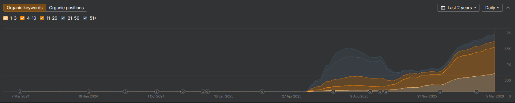 ростання AIO для інтернет-магазину б/в техніки