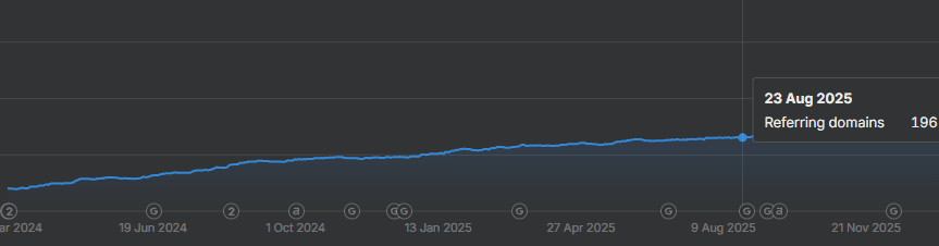 Зростання Reffering Domains на сайті завдяки зусиллям Лінкбілдинг команди