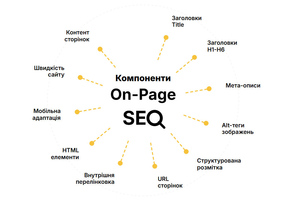 Onpage SEO компоненти